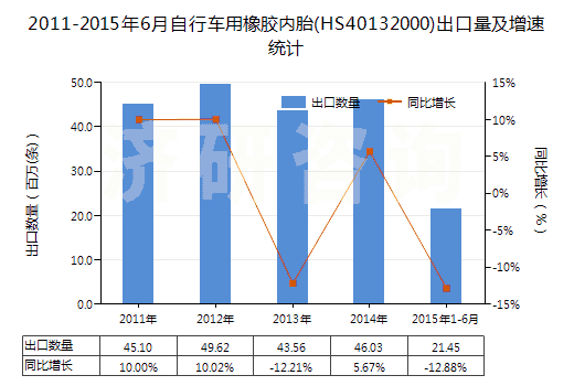 2011-2015年6月自行車(chē)用橡膠內(nèi)胎(HS40132000)出口量及增速統(tǒng)計(jì)